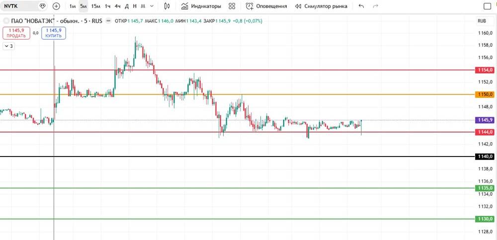 Шорт-стратегия по Новатэку: подробный разбор сетапа