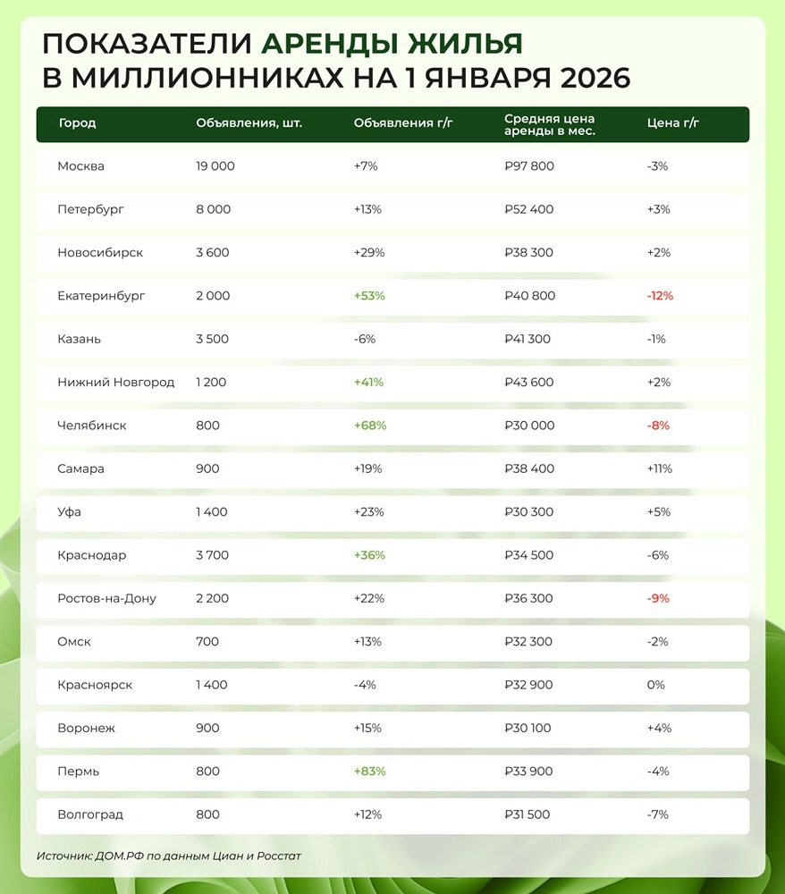 На рынок аренды поступили инвестквартиры, купленные по льготной программе. Как это повлияло на цены?