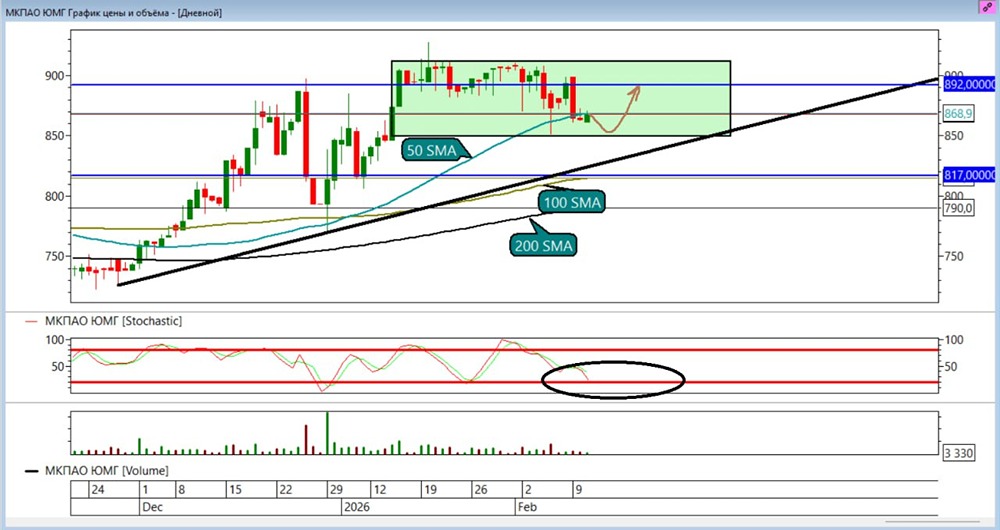 Технический анализ акций ЮМГ: почему переходим в лонг