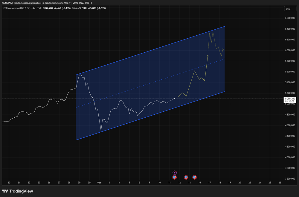 Золото уверенно держится выше $5000 — куда дальше?