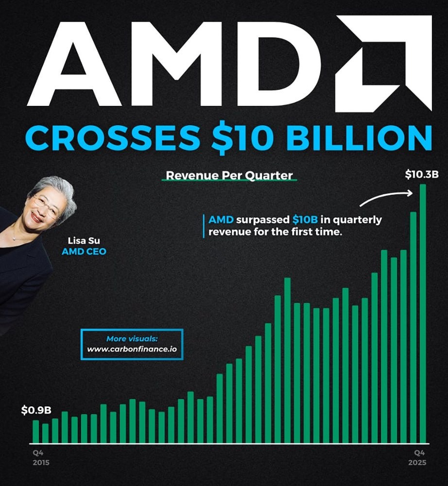 Компания AMD недавно впервые в истории превысила отметку в 10 миллиардов долларов квартальной выручки