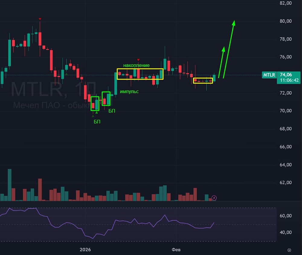 Технический анализ акций Мечел: почему бычьи сигналы остаются актуальными