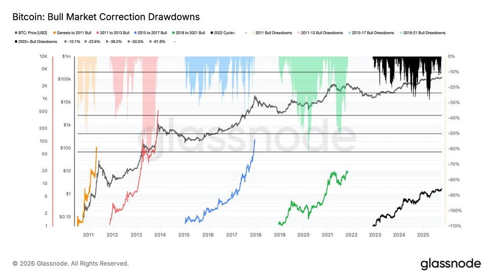Анализ рыночного цикла: почему просадки 2026 года напоминают 2015–2017