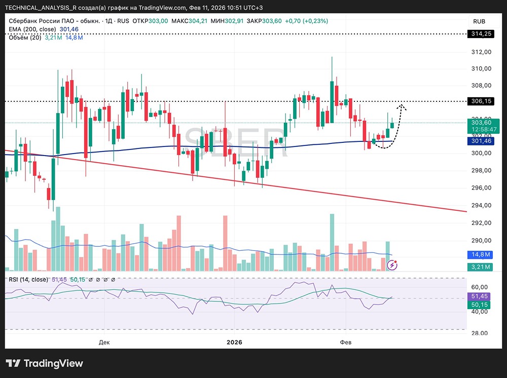 Сбер на дневном графике: тест EMA200 и перспективы