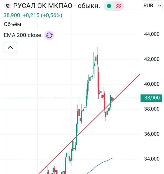 Технический анализ акций Русала: точки входа и цели