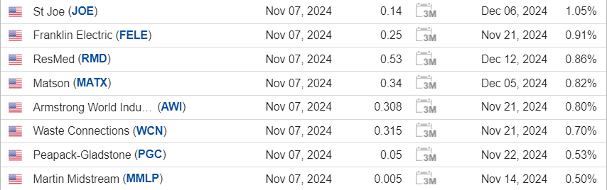 Календарь дивидендных выплат в США на 07 ноября