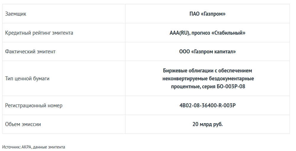 Аналитическое кредитное рейтинговое агентство АКРА присвоило ожидаемый кредитный рейтинг eAAA(RU) со стабильным прогнозом выпускам облигаций ООО «Газпром капитал» серий БО-003Р-05 и БО-003Р-08.
