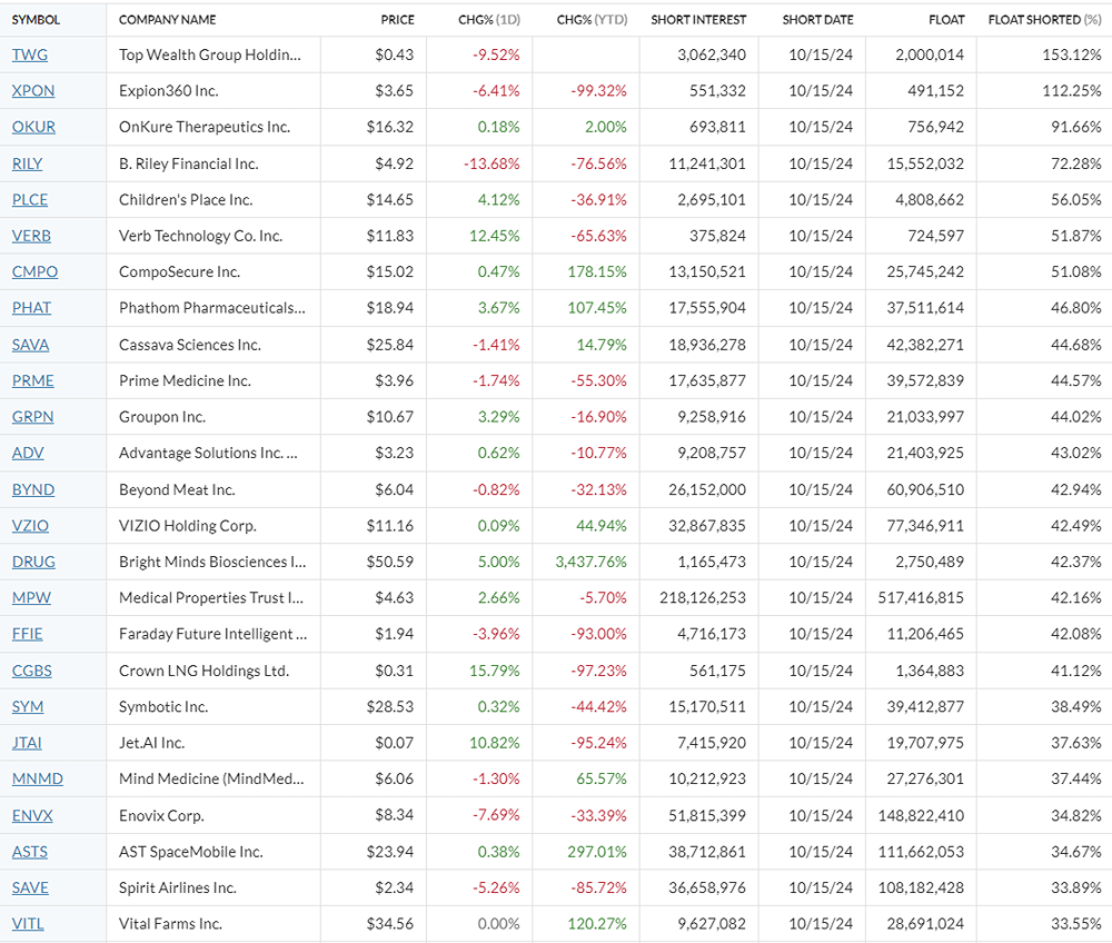 Short Flow акций США на 05.11