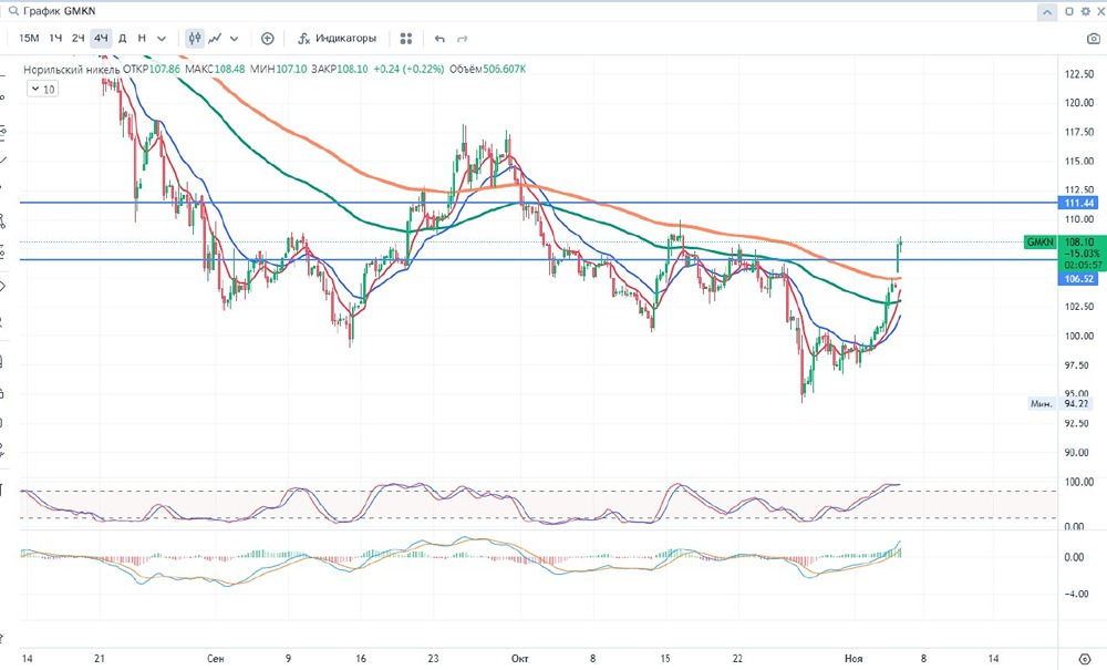 ПАО «Норникель»