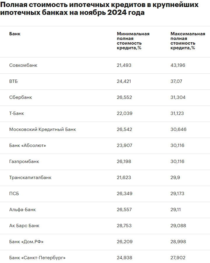 По данным на ноябрь 2024 года, в крупных банках средняя базовая ставка по ипотечным кредитам на покупку нового жилья составляет 25,45%.
