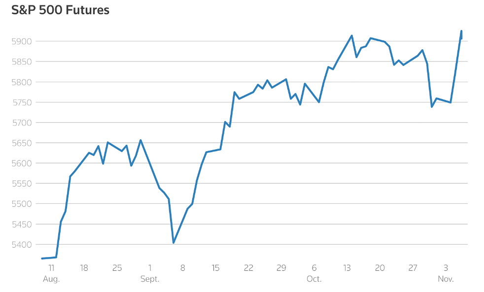 Фьючерсы S&P 500 и Dow на рекордно высоком уровне после избрания Трампа президентом США