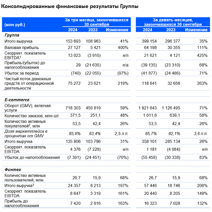 Ozon Holdings PLC объявляет неаудированные финансовые результаты за 3 квартал 2024 года