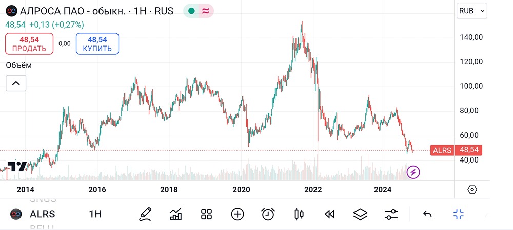 АЛРОСА. #ALRS