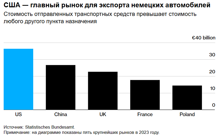 BMW и Porsche лидируют в падении акций автопроизводителей из-за опасений по поводу пошлин Трампа