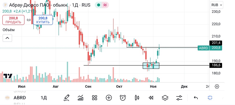 Анализ и аналитика акций Абрау-Дюрсо. Мнение трейдера и эксперта. Прогноз цены.