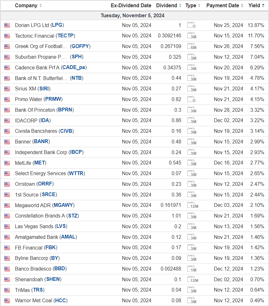 Календарь дивидендных выплат в США на 05 ноября