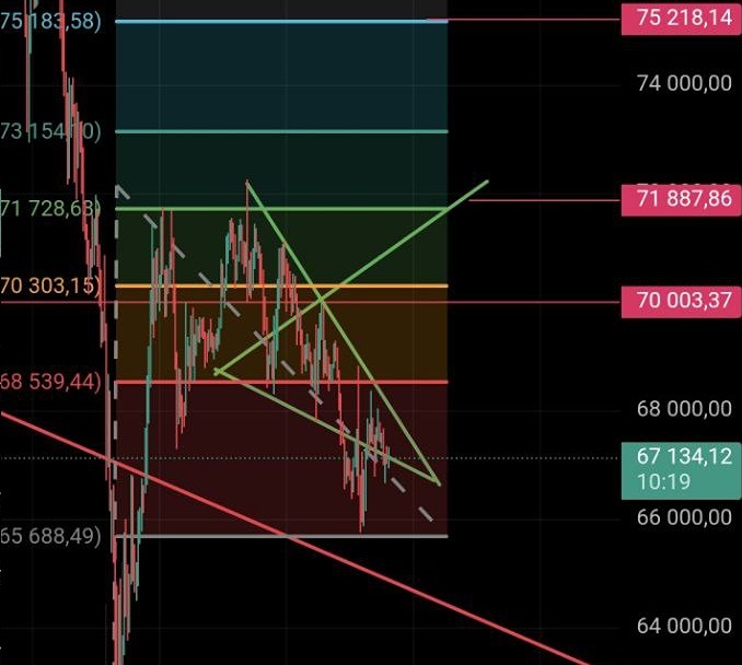 Готовится ли биткоин к росту до 78 тысяч долларов?