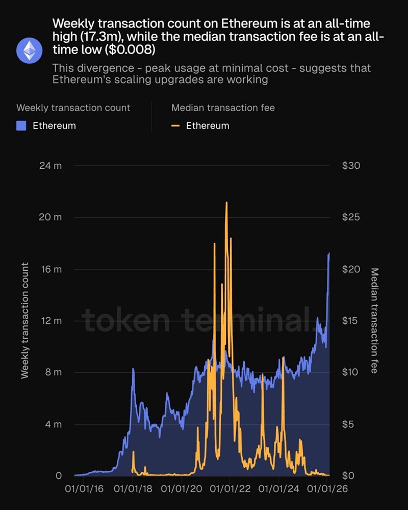 Еженедельное количество транзакций ethereum достигло исторического максимума (17,3 млн), в то время как медианная комиссия за транзакцию находится на историческом минимуме 