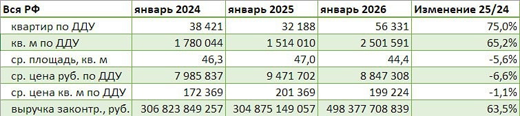 Январь 2026: рекордные продажи при падении цен на новостройки