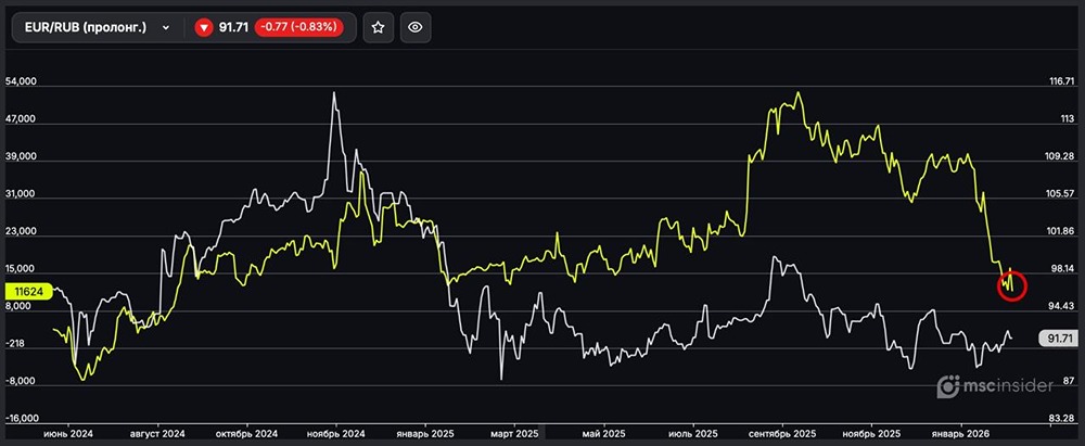 Вечный EUR/RUB: физлица продолжают сокращать чистый лонг