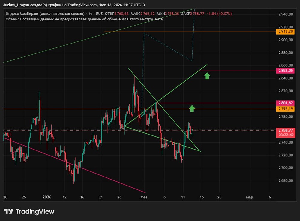 Рынок акций: стоит ли покупать сейчас?