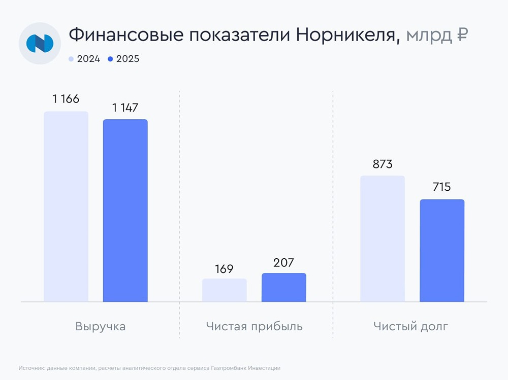Дивиденды Норникеля по итогам 2025 могут составит порядка 3,9-5,8 руб. на акцию (доходность 2,4-3,6%) — Газпромбанк Инвестиции