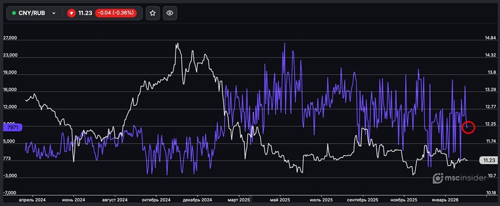 CNY/RUB: количество физлиц в чистом лонге резко сократилось