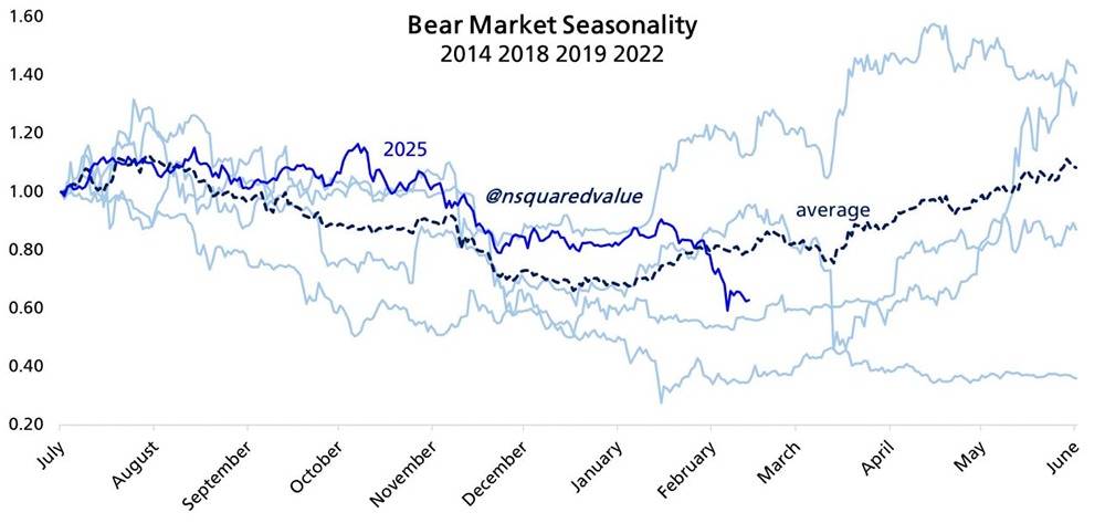 3 из 4 медвежьих рынков биткойнов к марту находились в стадии восстановления