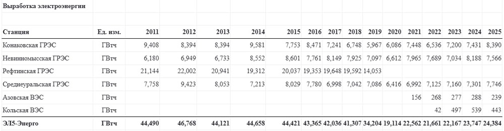 Производство электроэнергии ЭЛ5-Энерго в 2025 году выросло на 2,6% г/г до 24,38 млрд кВт*ч — компания