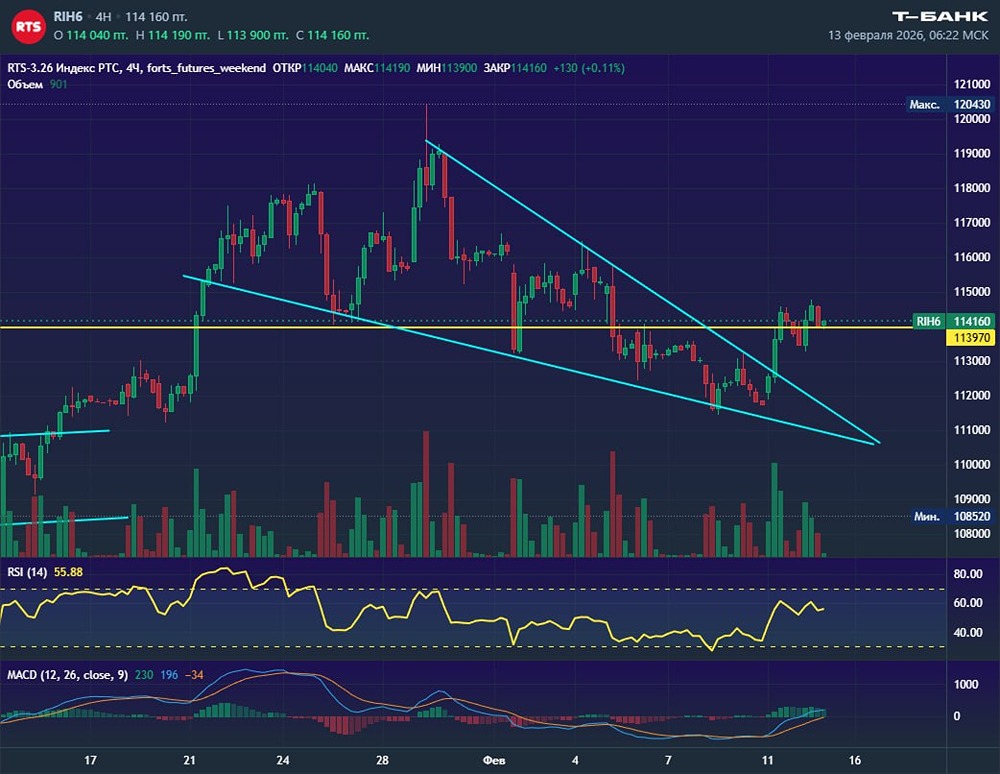 Фьючерс РТС: анализ боковика перед заседанием ЦБ