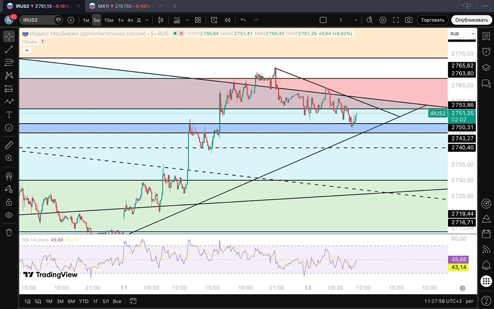 Когда ждать пробой сопротивления на индексе? Технический анализ уровней поддержки