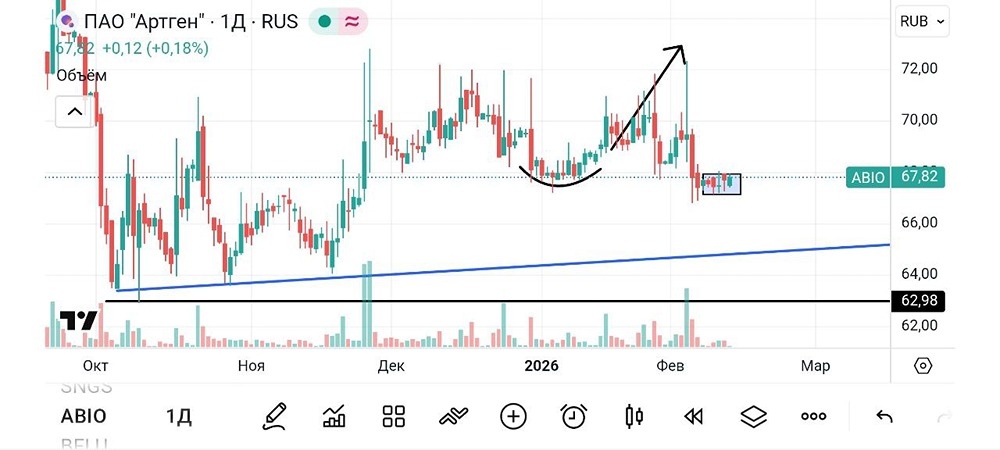 Артген: точки входа после коррекции — анализ текущей ситуации