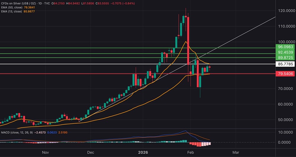 График серебра: ключевые уровни и сигналы к покупке