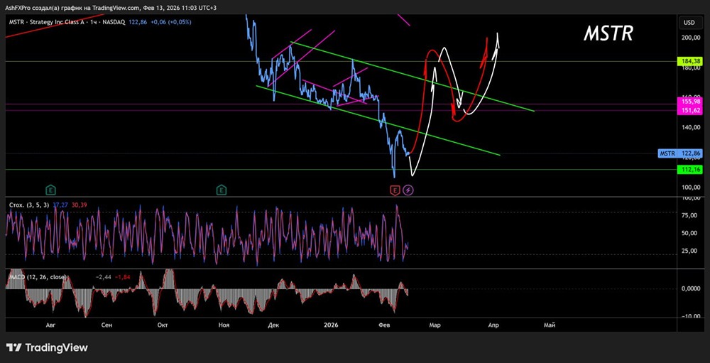 Стоит ли ждать отскок в акциях Strategy и какие основные цели роста в ближайшие месяцы?