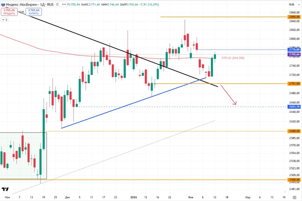 Индекс Мосбиржи на 200 EMA: ожидаем движение к уровням 2700-2651
