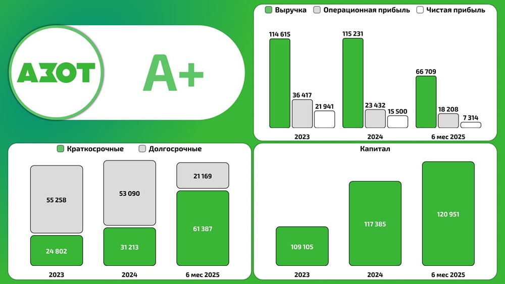ГК Азот: анализ финансовых результатов за 1 полугодие 2025