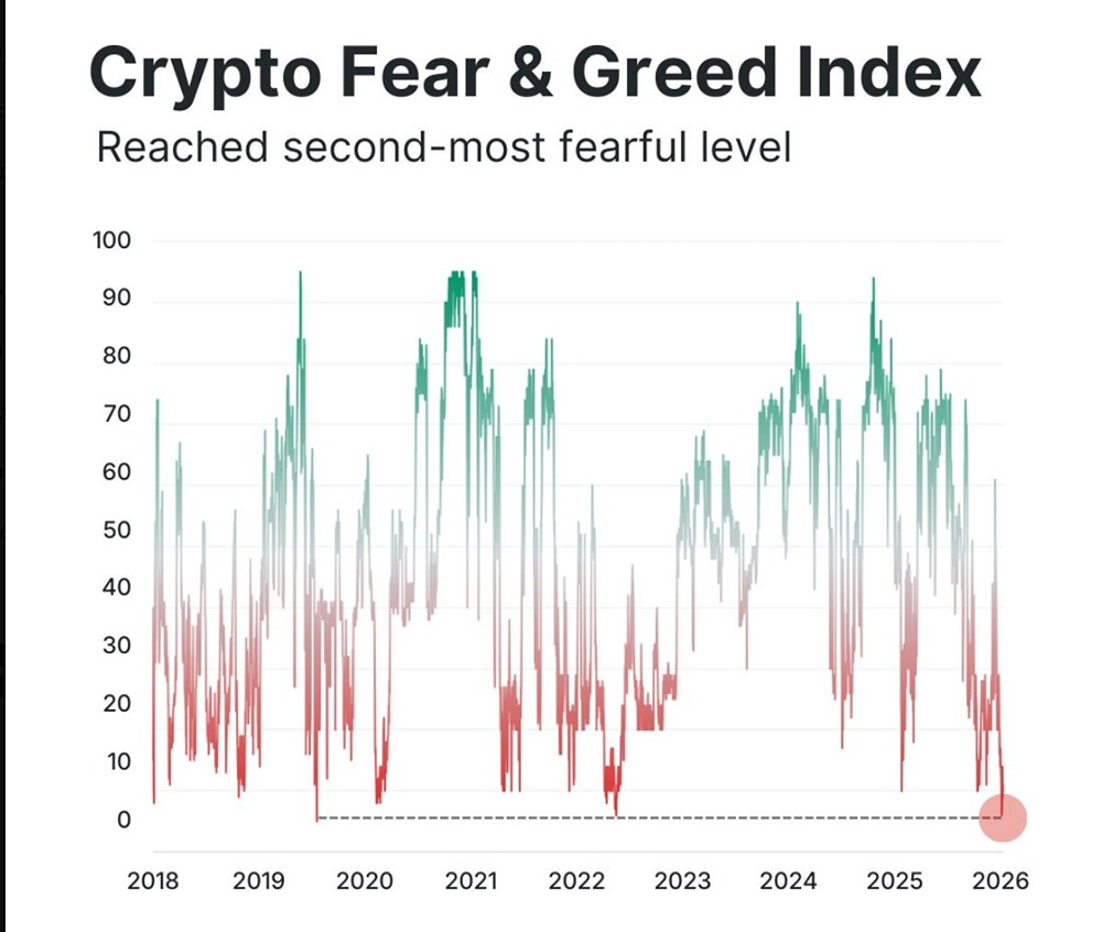 Индекс страха и жадности в отношении криптовалют достиг отметки 6 в субботу — на следующий день после того, как $BTC упал до 60 000 долларов