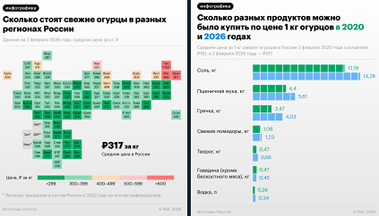 В феврале огурцы в России рекордно подорожали. Средняя цена за 1 кг в стране составила ₽317, а на Чукотке перевалила за 1 тысячу рублей