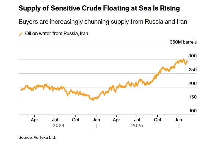 Традиционные покупатели российской нефти после новых санкций начали переходить на западные баррели, — Bloomberg