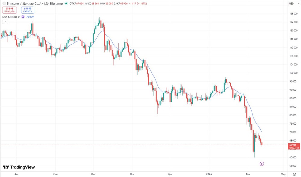 Биткоин тестирует новые минимумы: прогноз движения к $50 000