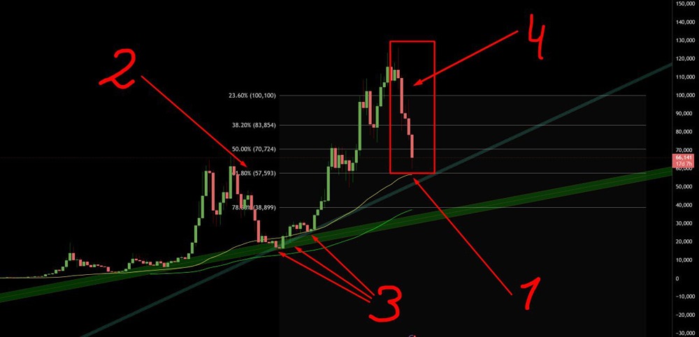 Когда сформируется дно биткоина: технический анализ диапазона 40–54 тысяч долларов?