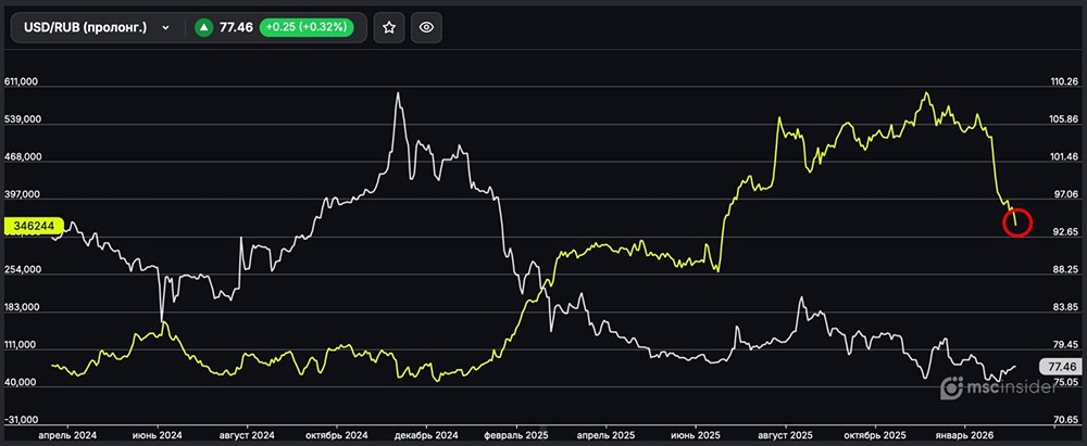Вечный USD/RUB: физлица продолжают сокращать чистый лонг