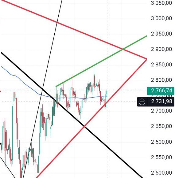 Технический анализ индекса: готов ли рынок к росту до 2850?