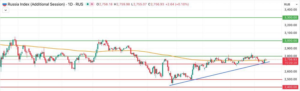 Российский рынок в ожидании ставки: прогноз движения индекса