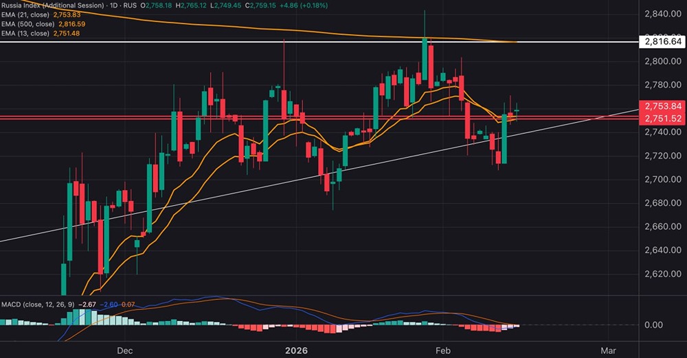 Мосбиржа перед решением ЦБ: что показывают индикаторы?