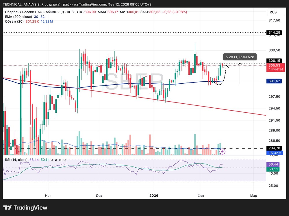 Технический анализ Сбера: зоны сопротивления и торговые сигналы