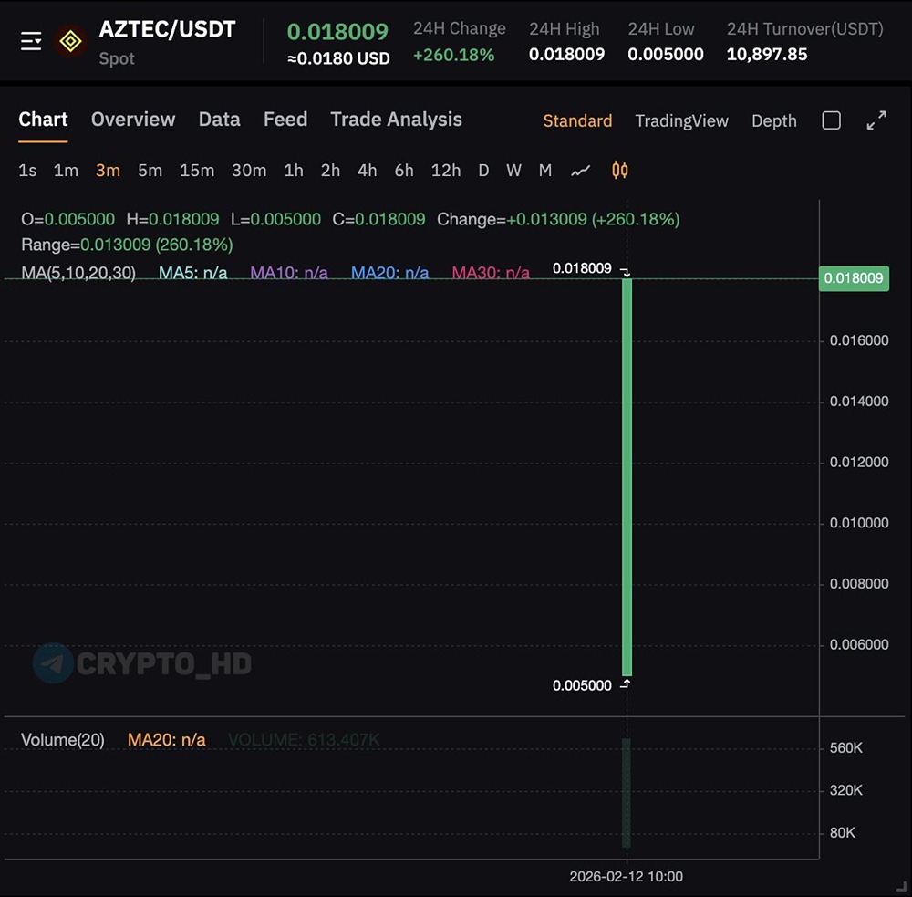 Революция приватности в Ethereum: старт торгов токена Aztec на Bybit