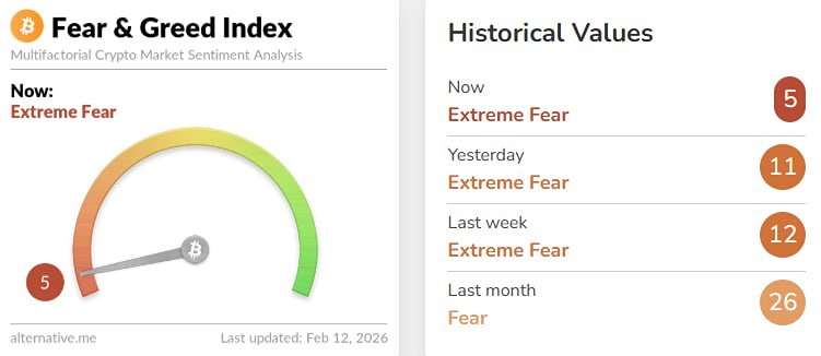 Индекс страха и жадности рухнул к историческому минимуму