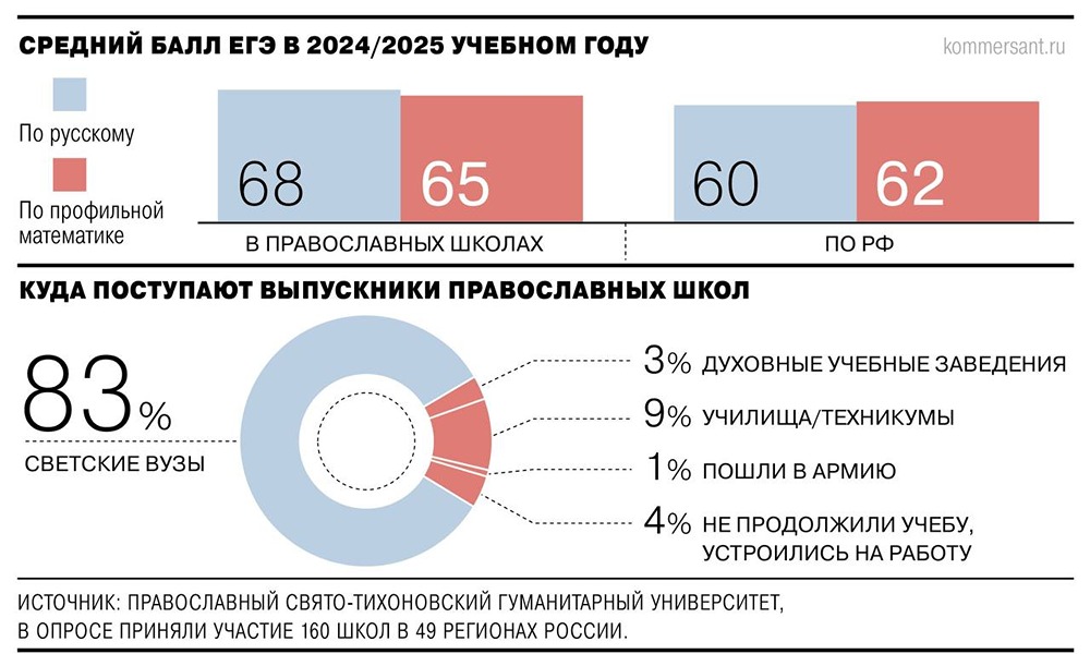 Выпускники православных школ показывают более высокие результаты на ЕГЭ