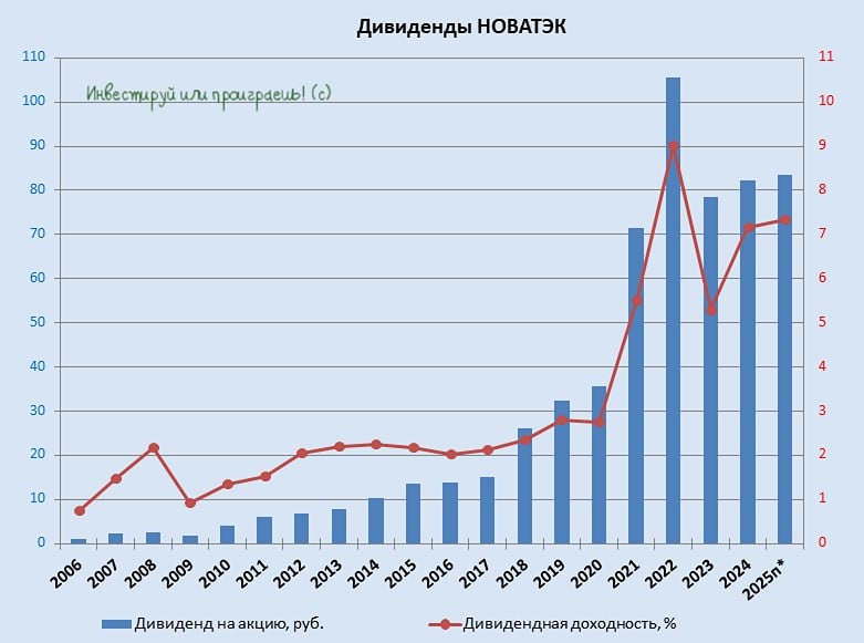 НОВАТЭК теряет рынок: как падение экспорта влияет на дивиденды?